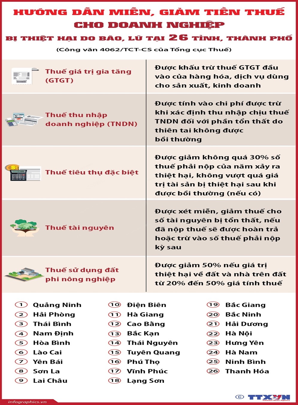 Hướng dẫn miễn, giảm tiền thuế cho doanh nghiệp bị thiệt hại do bão, lũ  tại 26 tỉnh, thành phố